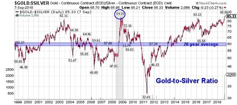 gold to silver ratio chart|gold silver ratio real time.